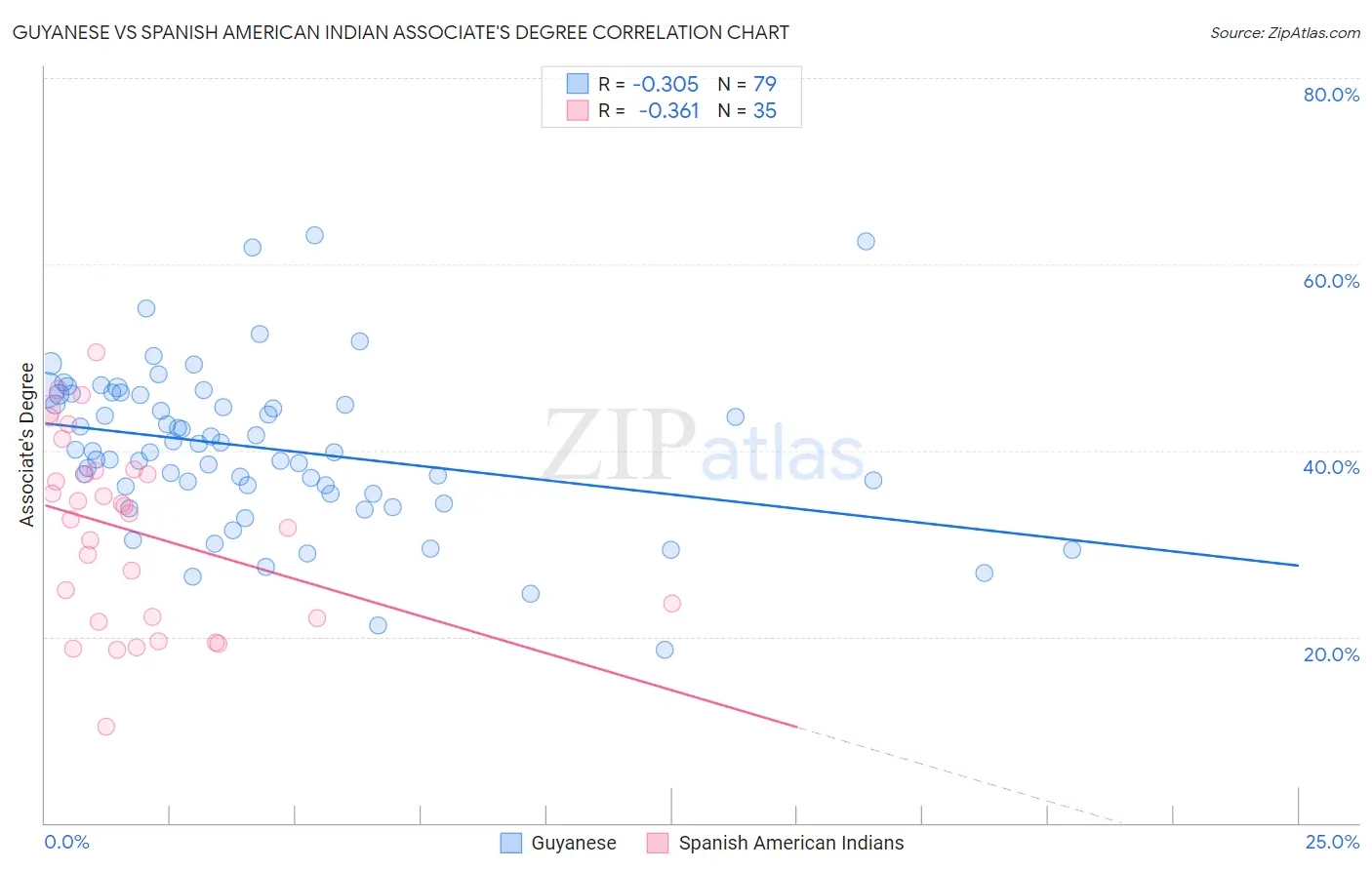 Guyanese vs Spanish American Indian Associate's Degree