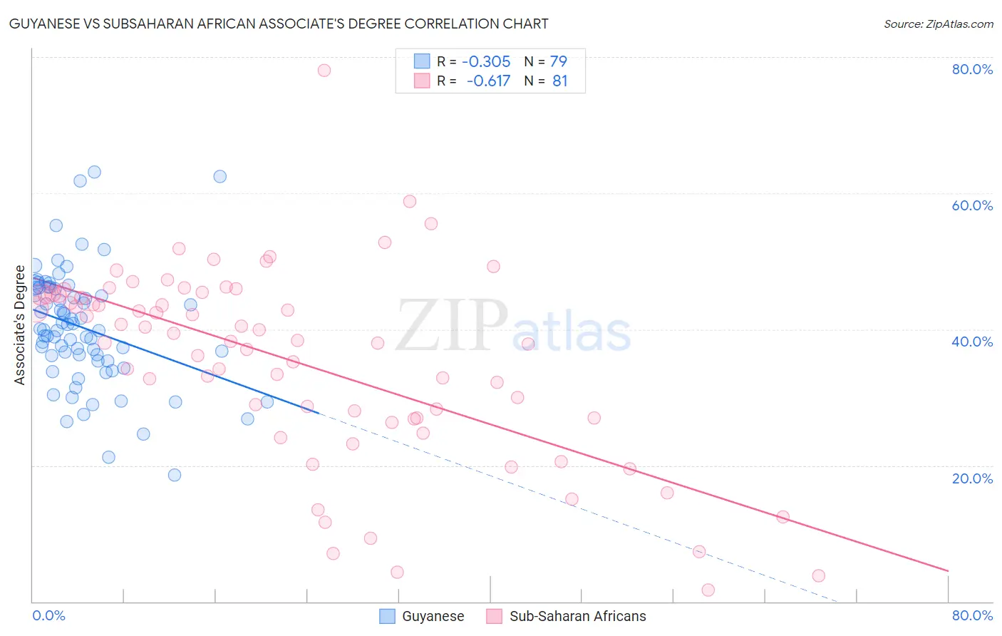 Guyanese vs Subsaharan African Associate's Degree