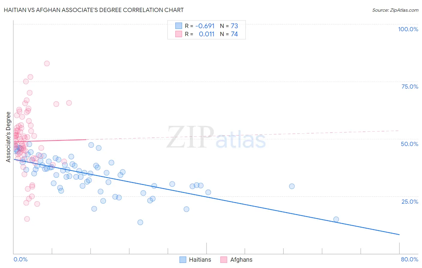 Haitian vs Afghan Associate's Degree