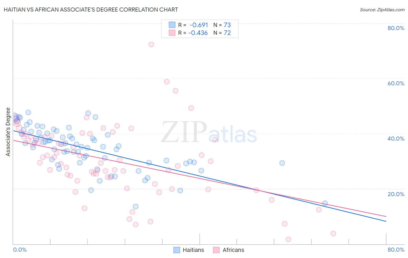 Haitian vs African Associate's Degree