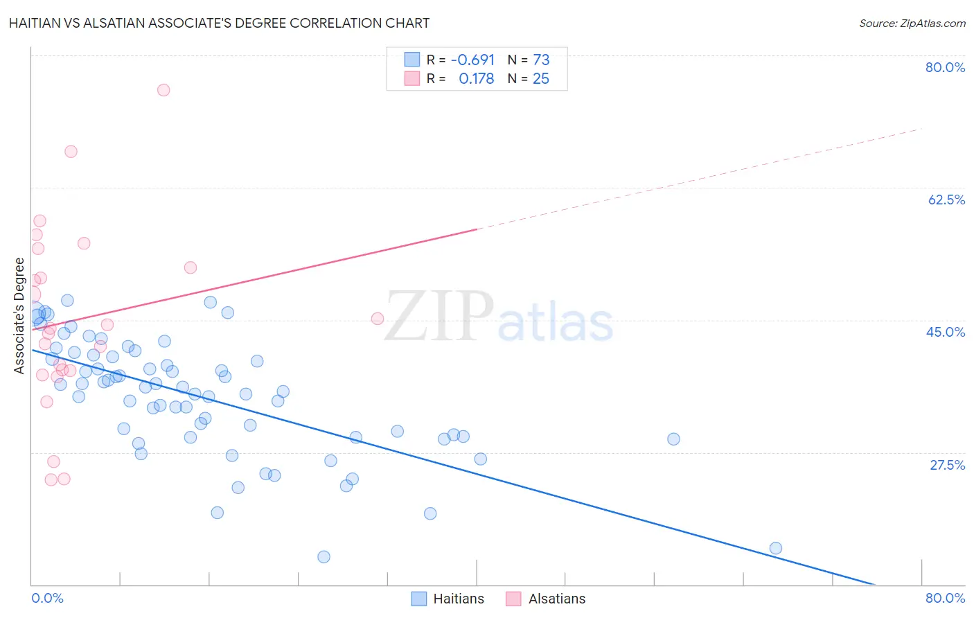 Haitian vs Alsatian Associate's Degree