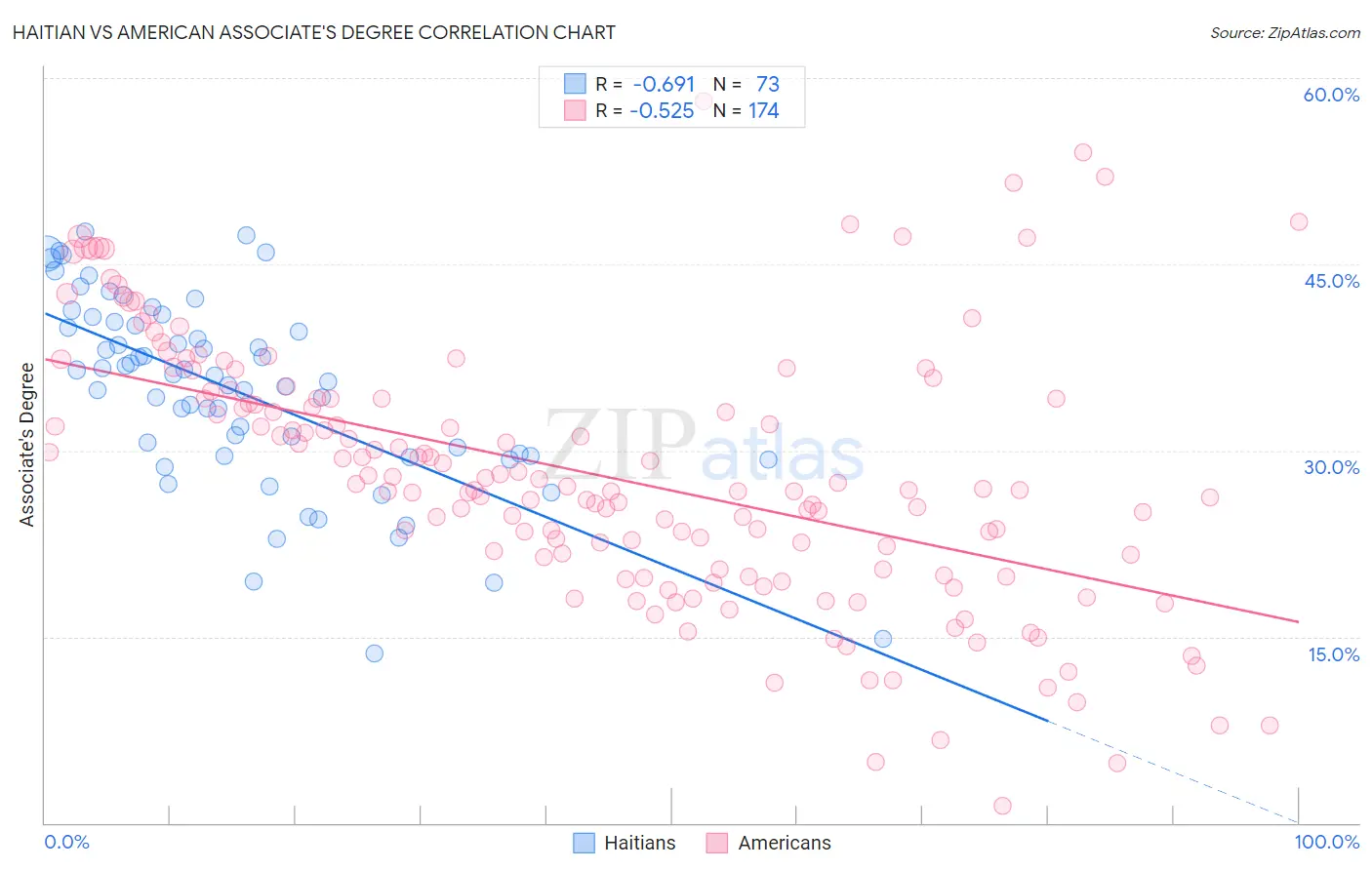 Haitian vs American Associate's Degree