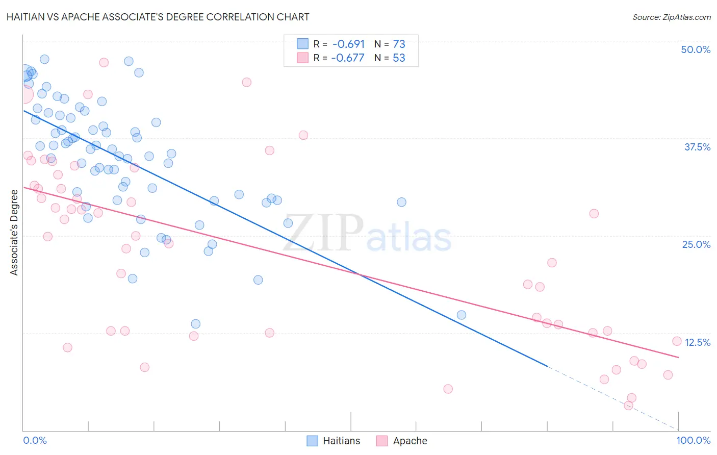 Haitian vs Apache Associate's Degree