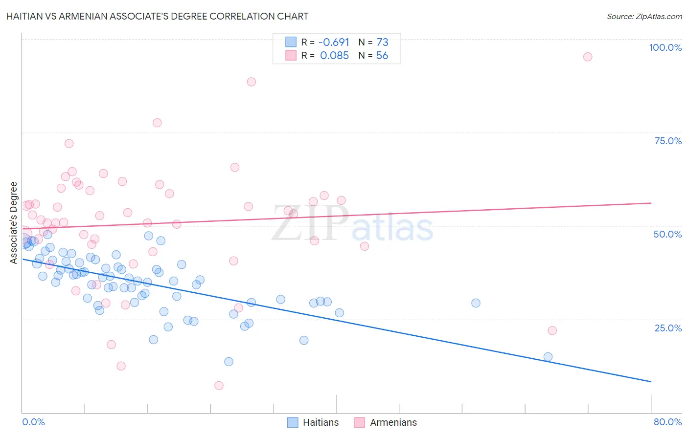 Haitian vs Armenian Associate's Degree