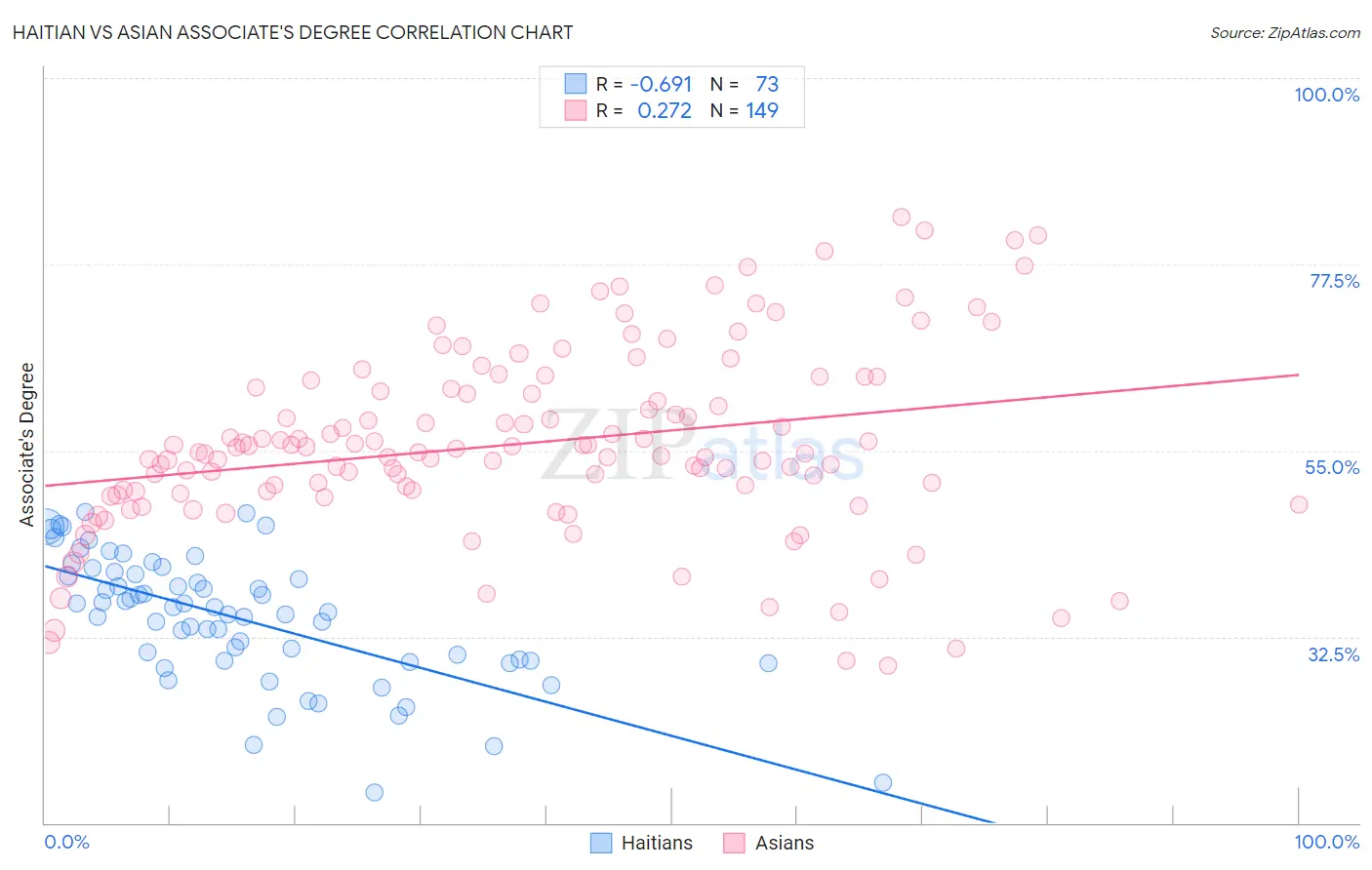 Haitian vs Asian Associate's Degree