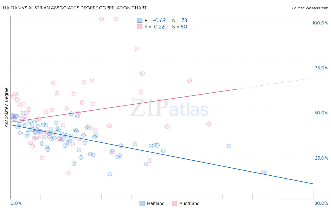 Haitian vs Austrian Associate's Degree