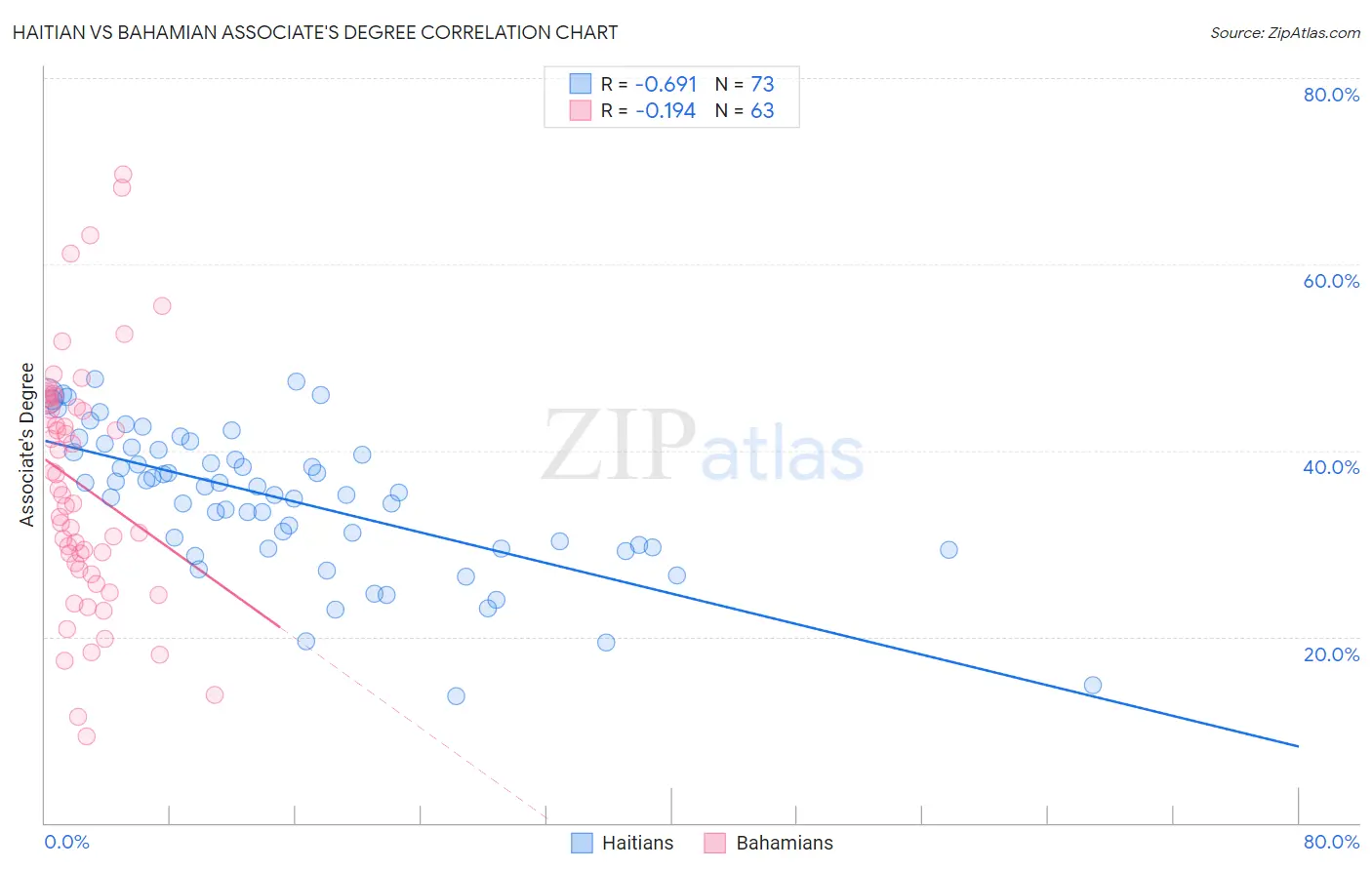 Haitian vs Bahamian Associate's Degree
