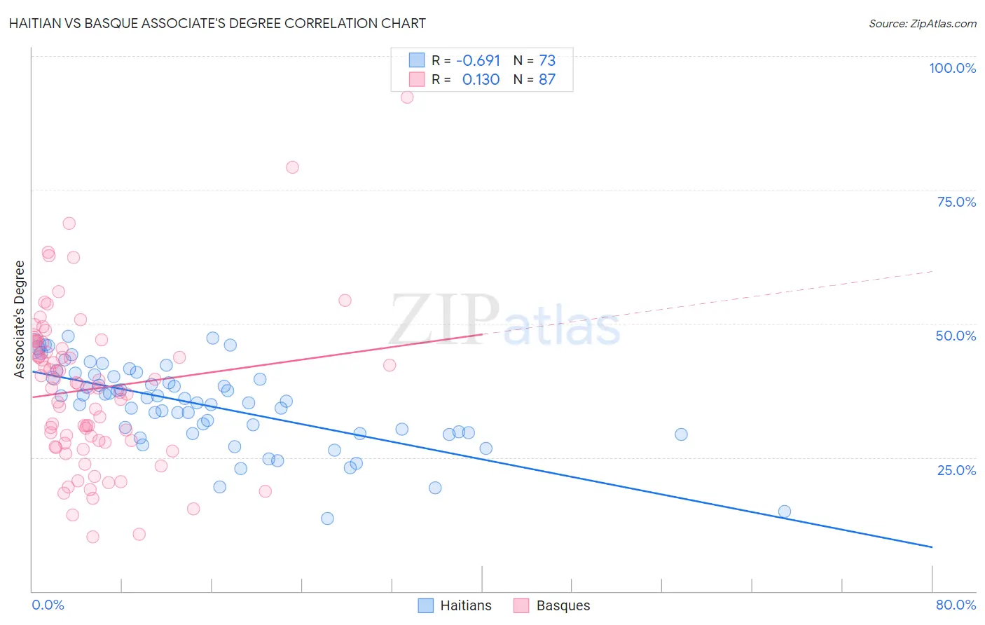 Haitian vs Basque Associate's Degree