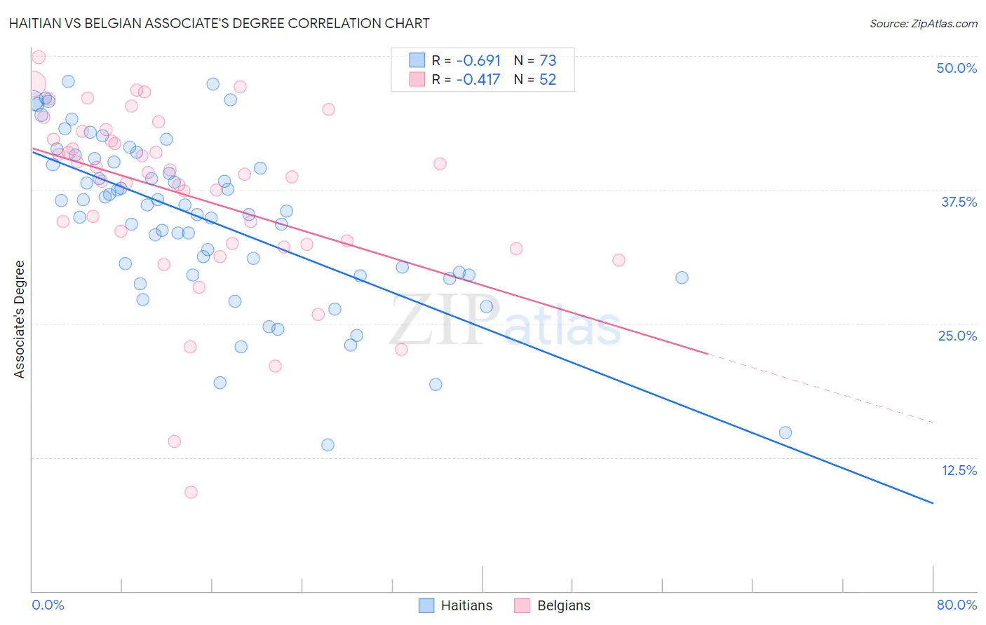 Haitian vs Belgian Associate's Degree