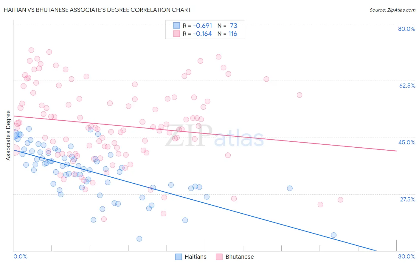 Haitian vs Bhutanese Associate's Degree