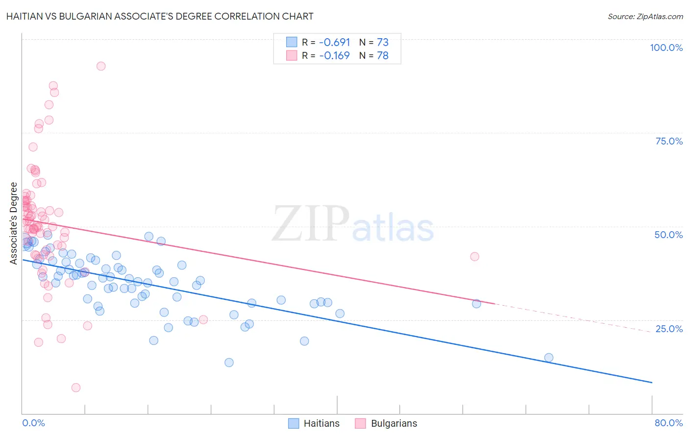 Haitian vs Bulgarian Associate's Degree