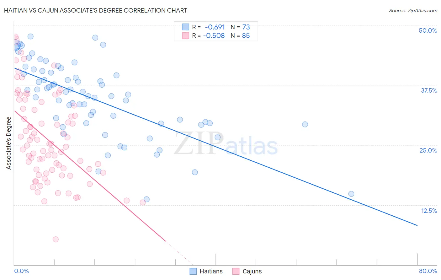Haitian vs Cajun Associate's Degree