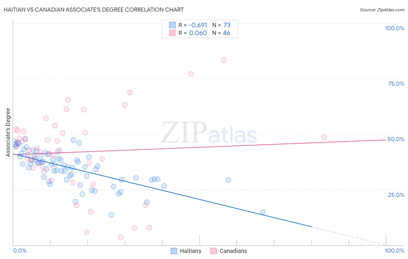 Haitian vs Canadian Associate's Degree
