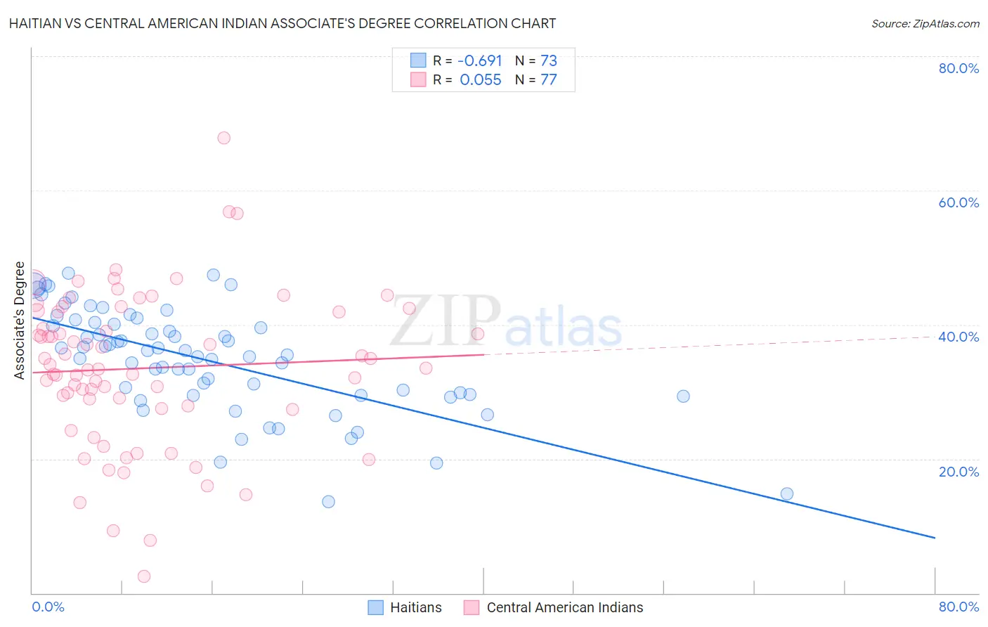 Haitian vs Central American Indian Associate's Degree