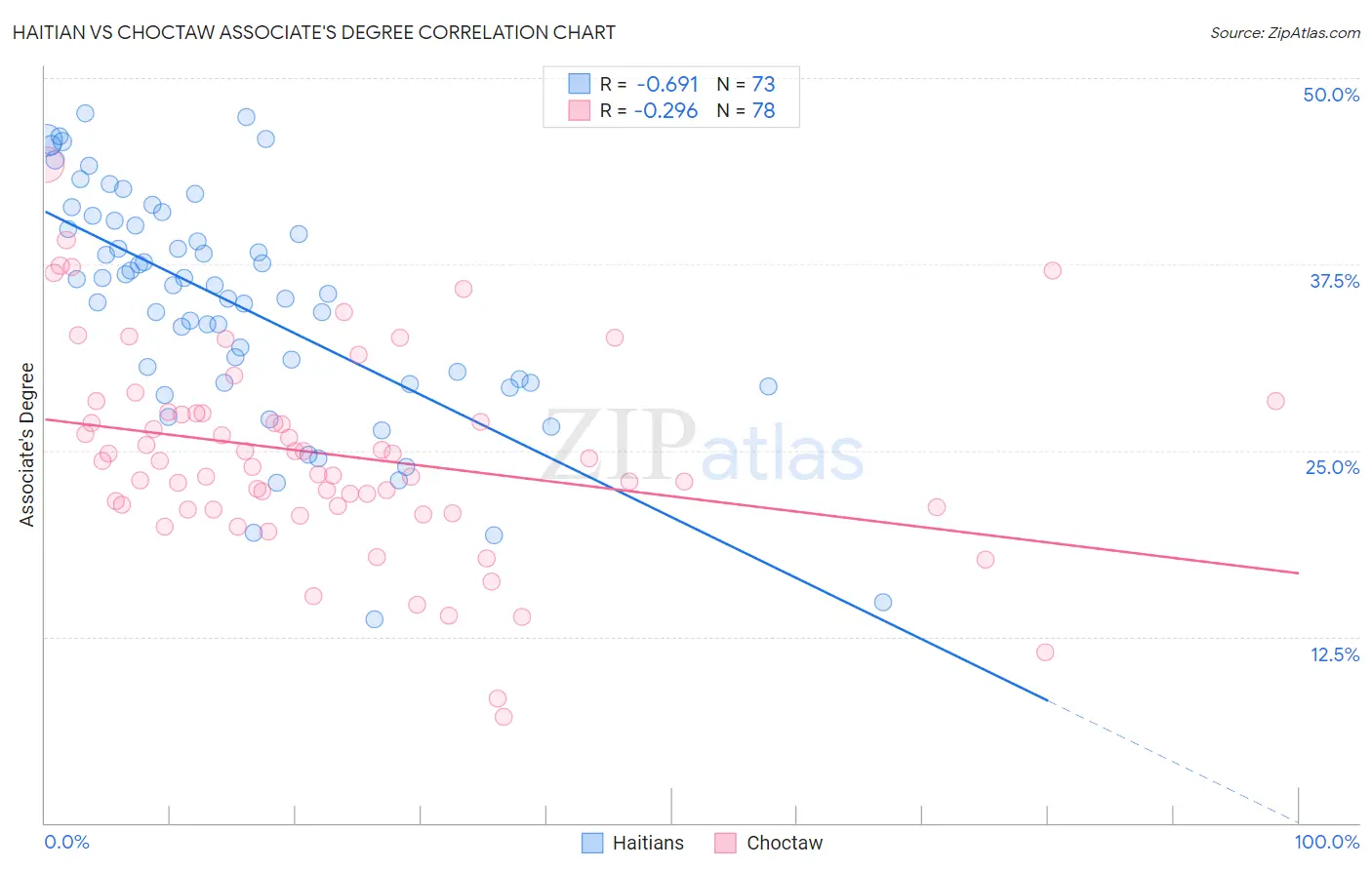Haitian vs Choctaw Associate's Degree