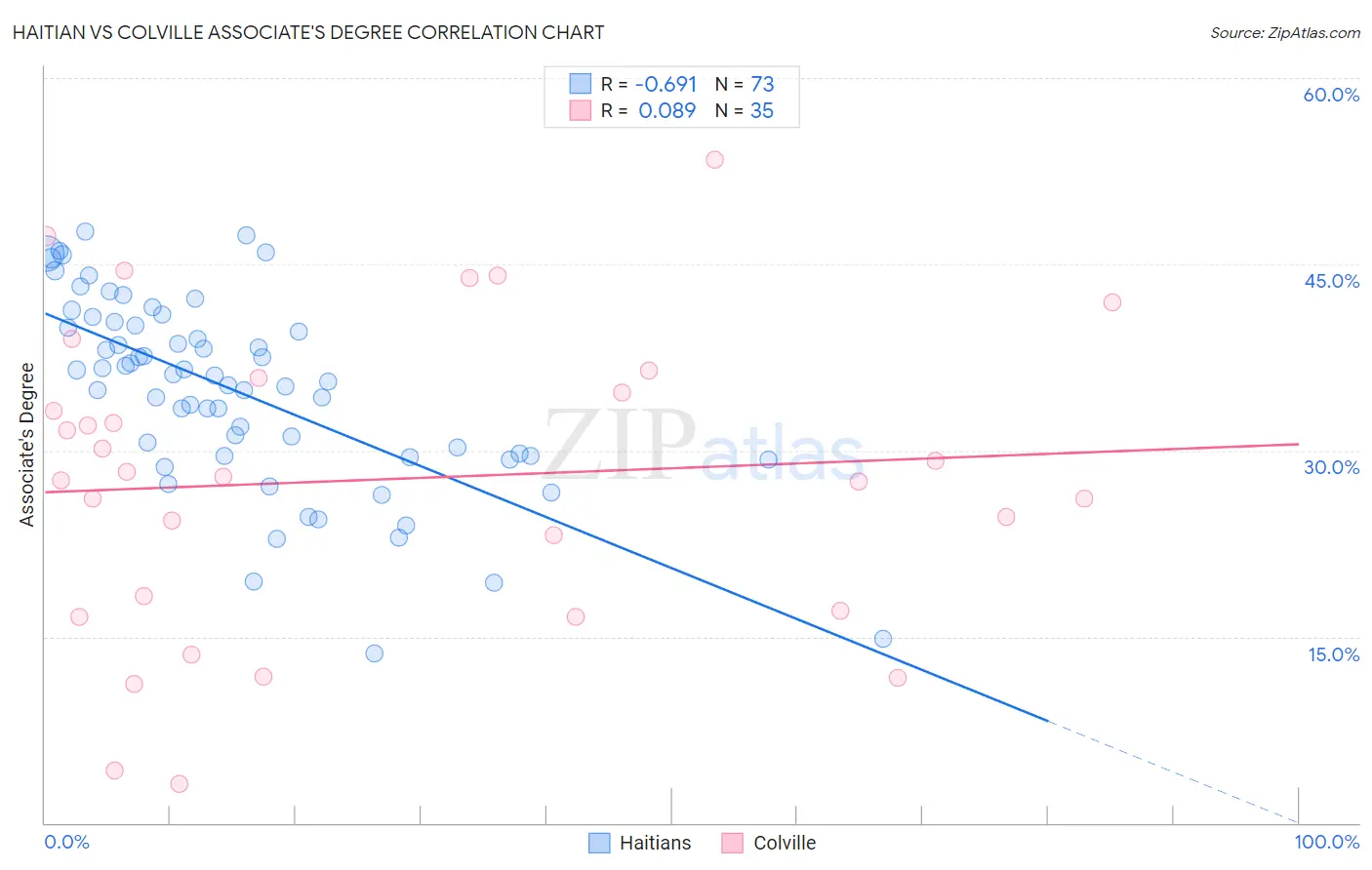 Haitian vs Colville Associate's Degree