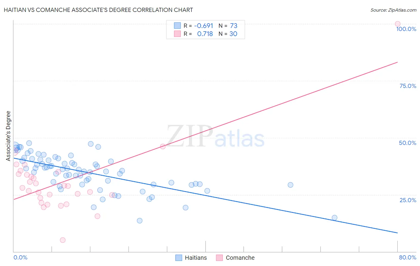 Haitian vs Comanche Associate's Degree