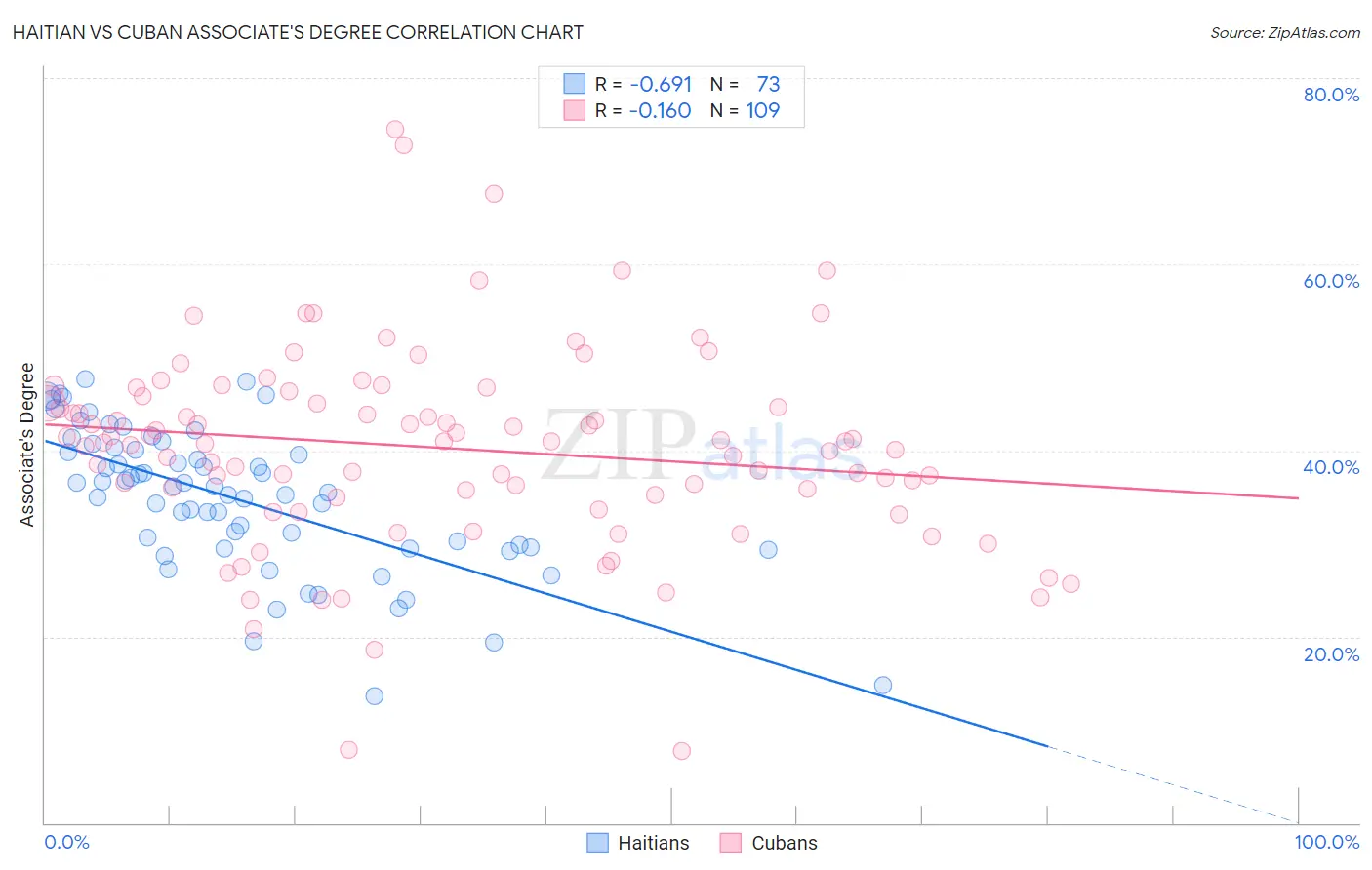 Haitian vs Cuban Associate's Degree