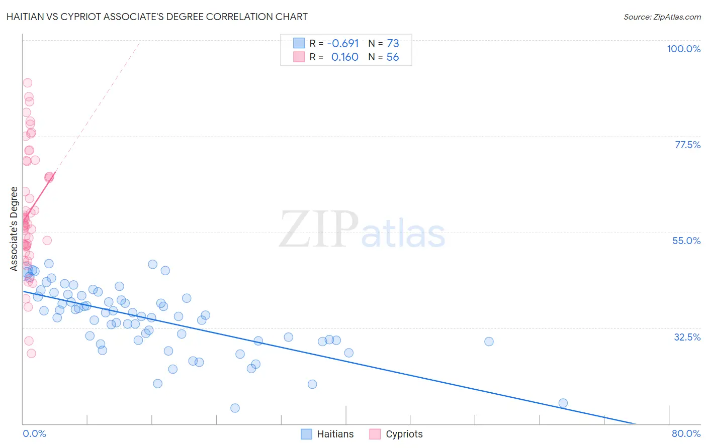 Haitian vs Cypriot Associate's Degree