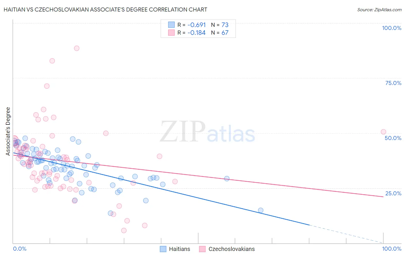 Haitian vs Czechoslovakian Associate's Degree