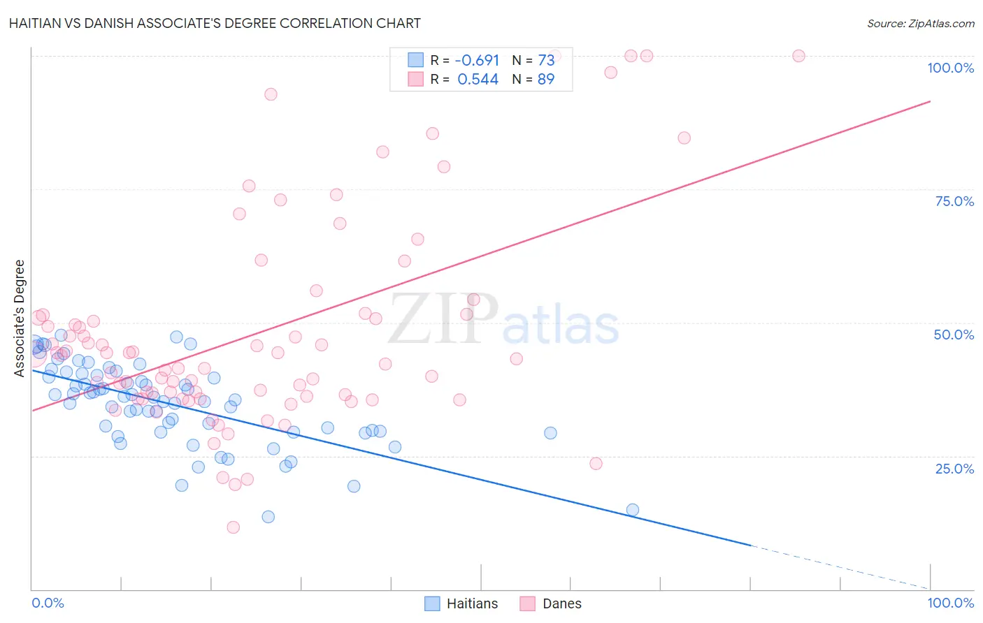 Haitian vs Danish Associate's Degree