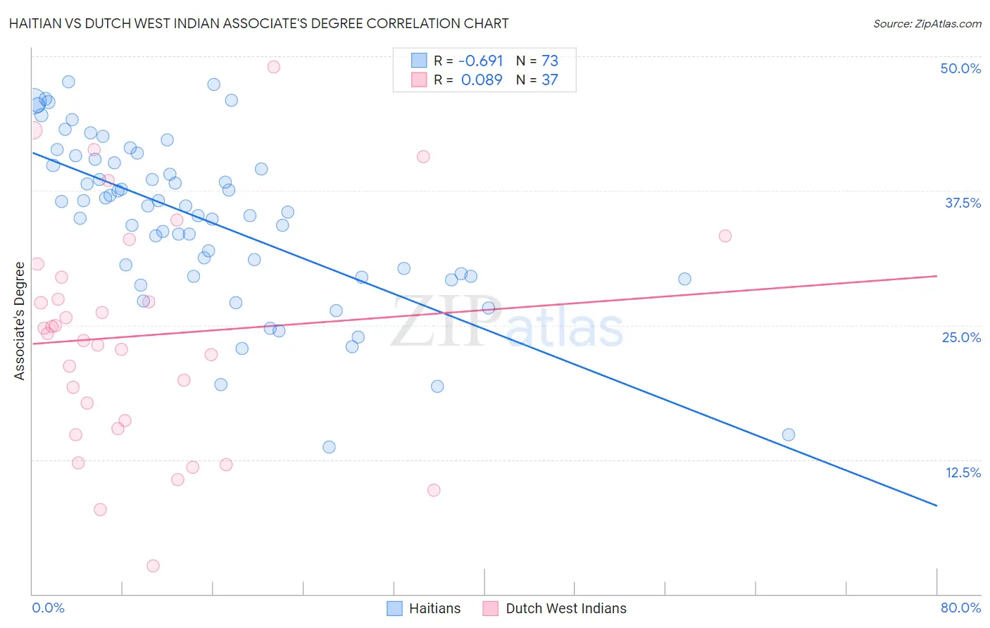 Haitian vs Dutch West Indian Associate's Degree