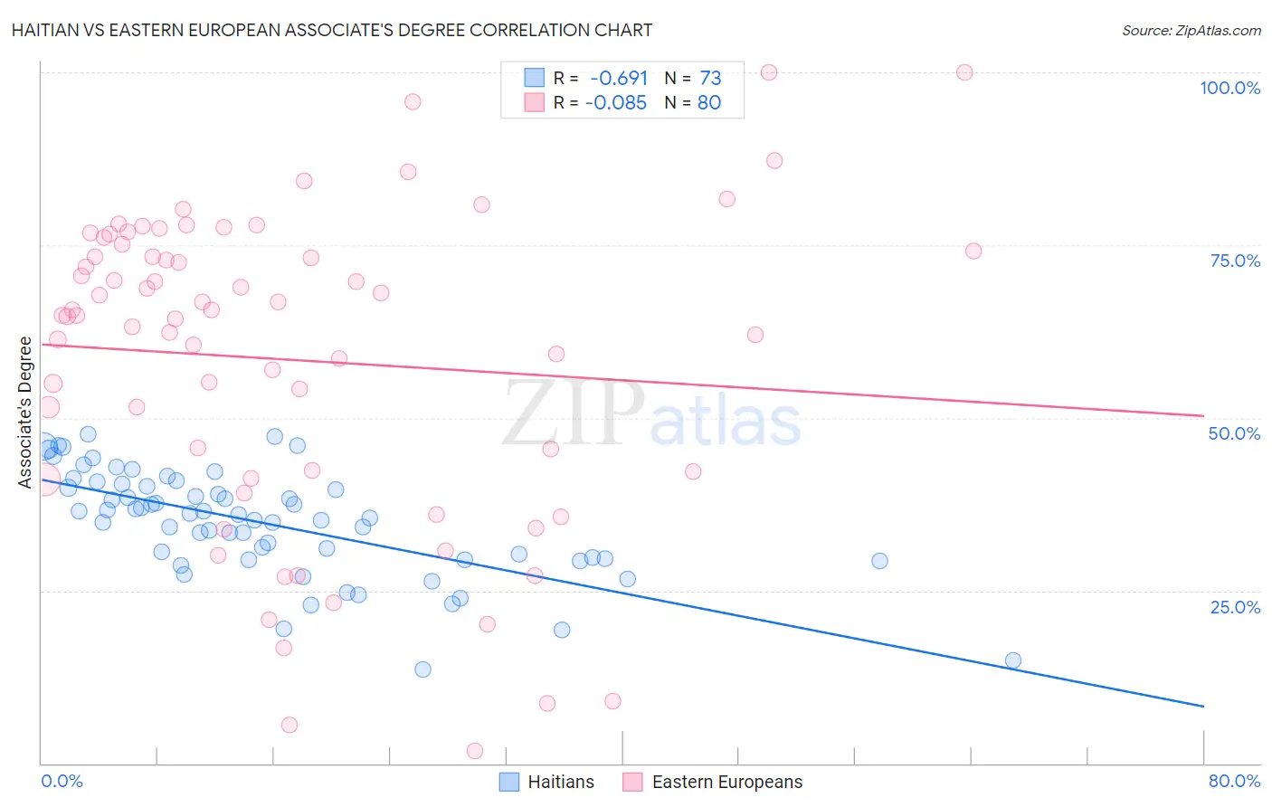 Haitian vs Eastern European Associate's Degree