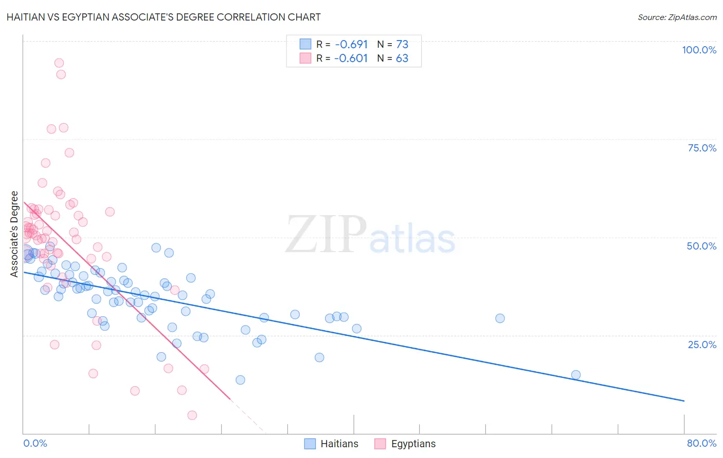 Haitian vs Egyptian Associate's Degree