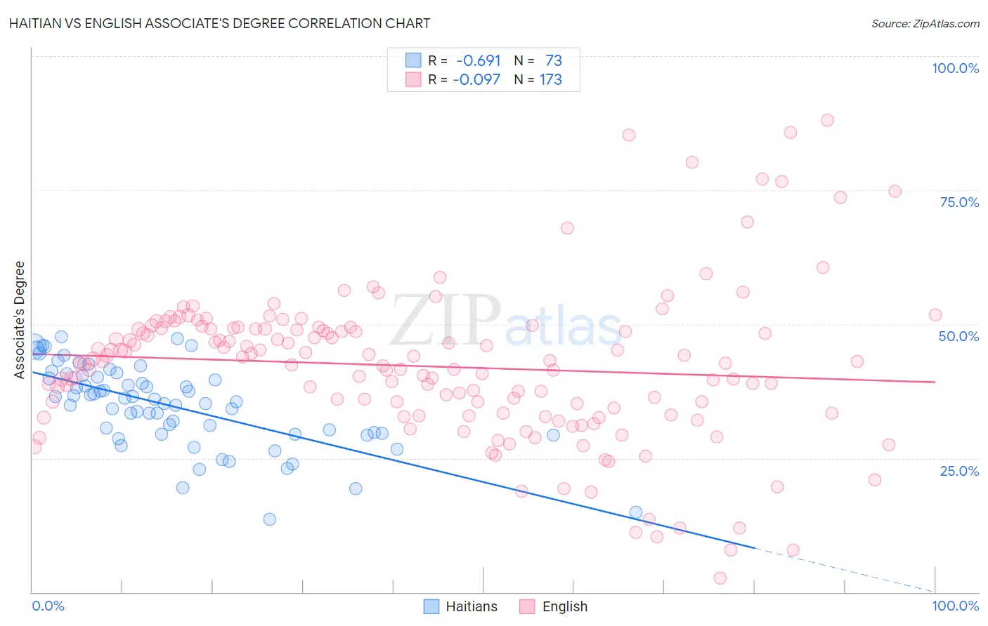 Haitian vs English Associate's Degree