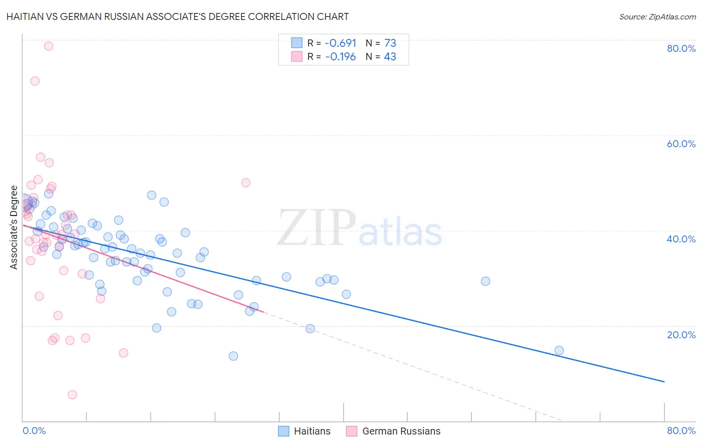 Haitian vs German Russian Associate's Degree