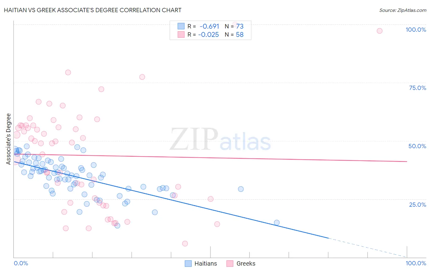 Haitian vs Greek Associate's Degree