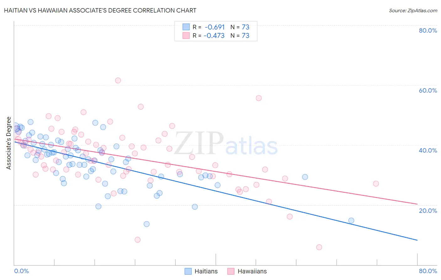 Haitian vs Hawaiian Associate's Degree