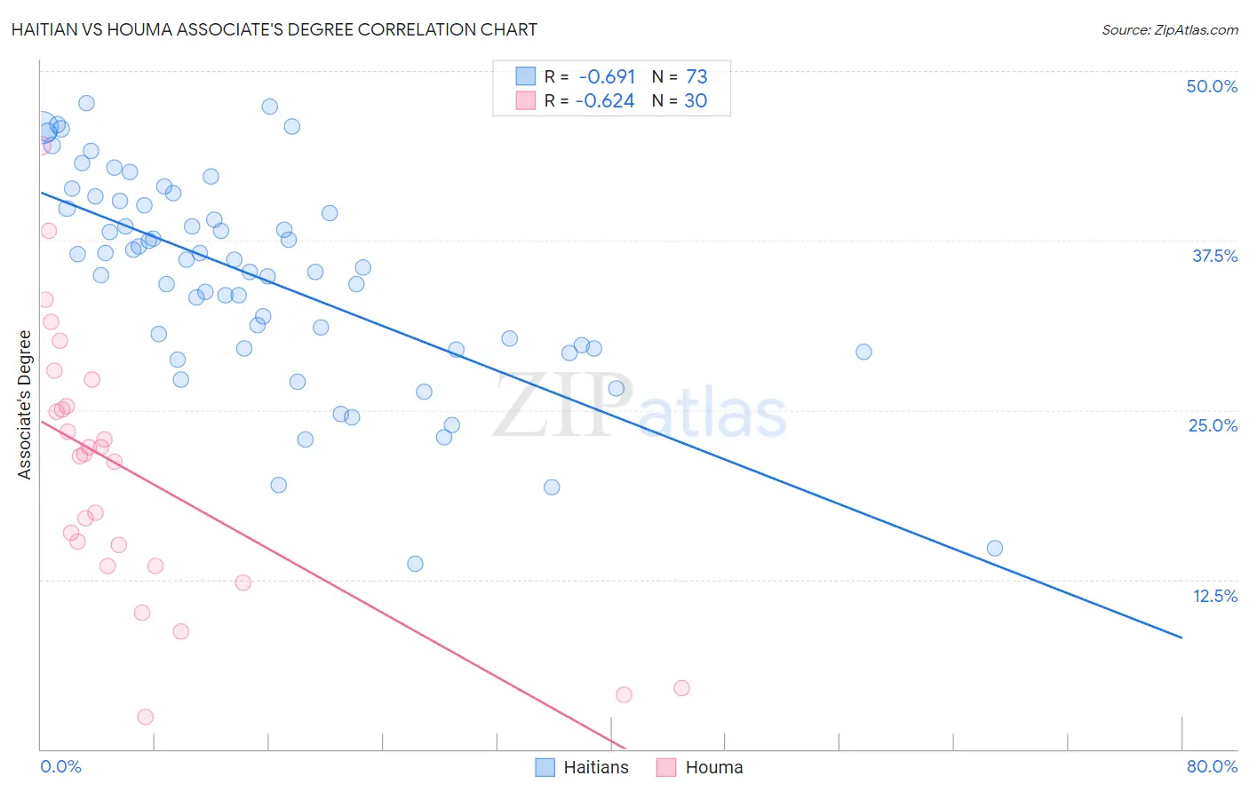 Haitian vs Houma Associate's Degree
