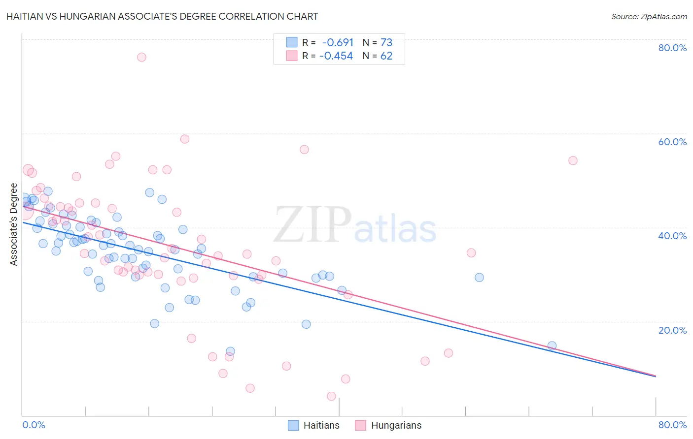 Haitian vs Hungarian Associate's Degree
