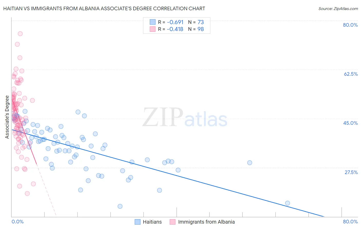 Haitian vs Immigrants from Albania Associate's Degree