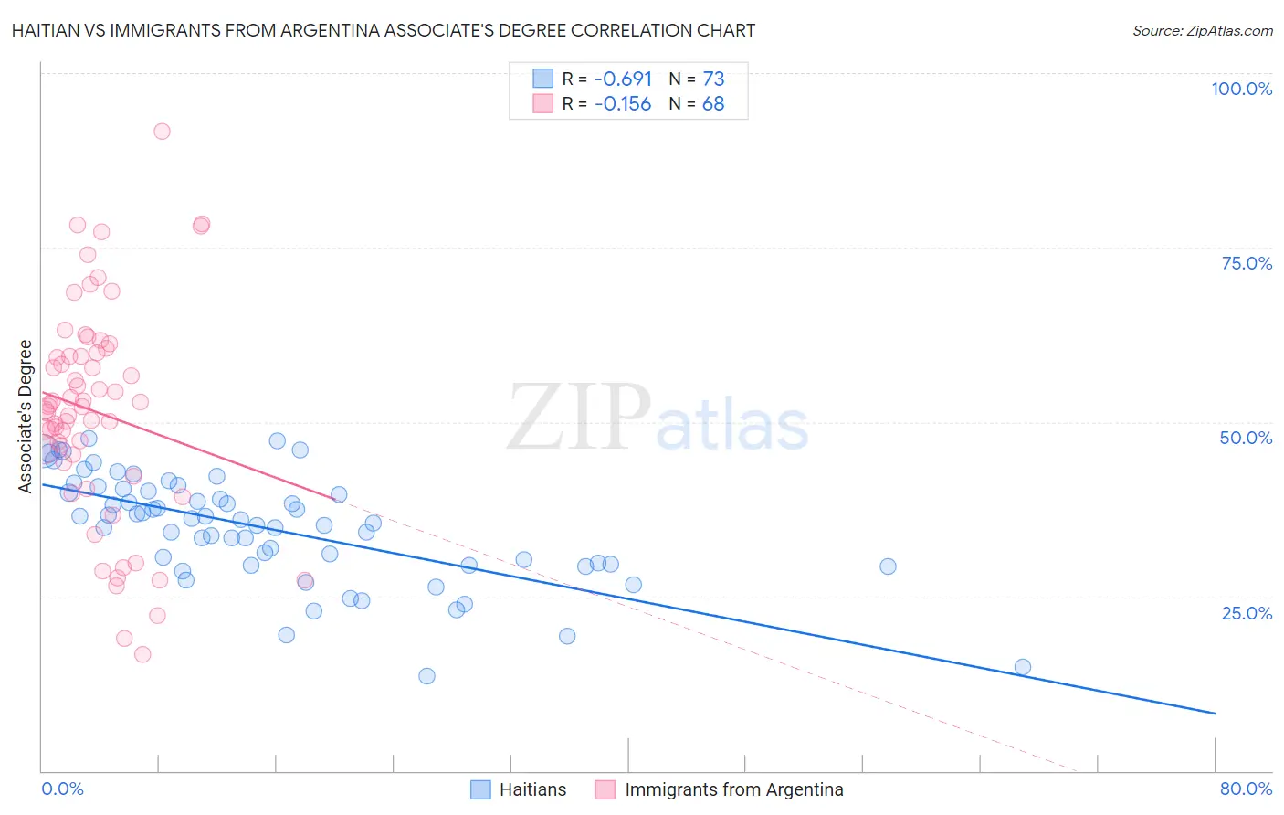 Haitian vs Immigrants from Argentina Associate's Degree