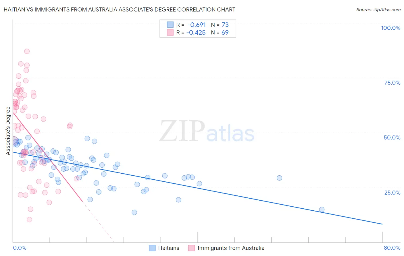 Haitian vs Immigrants from Australia Associate's Degree