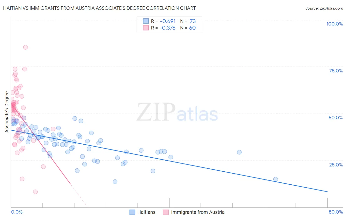 Haitian vs Immigrants from Austria Associate's Degree
