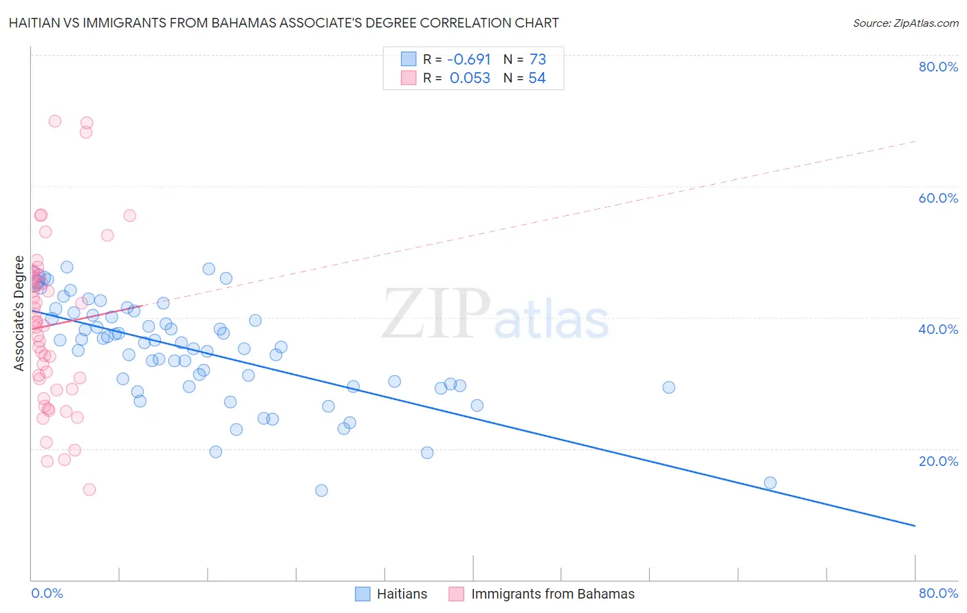 Haitian vs Immigrants from Bahamas Associate's Degree