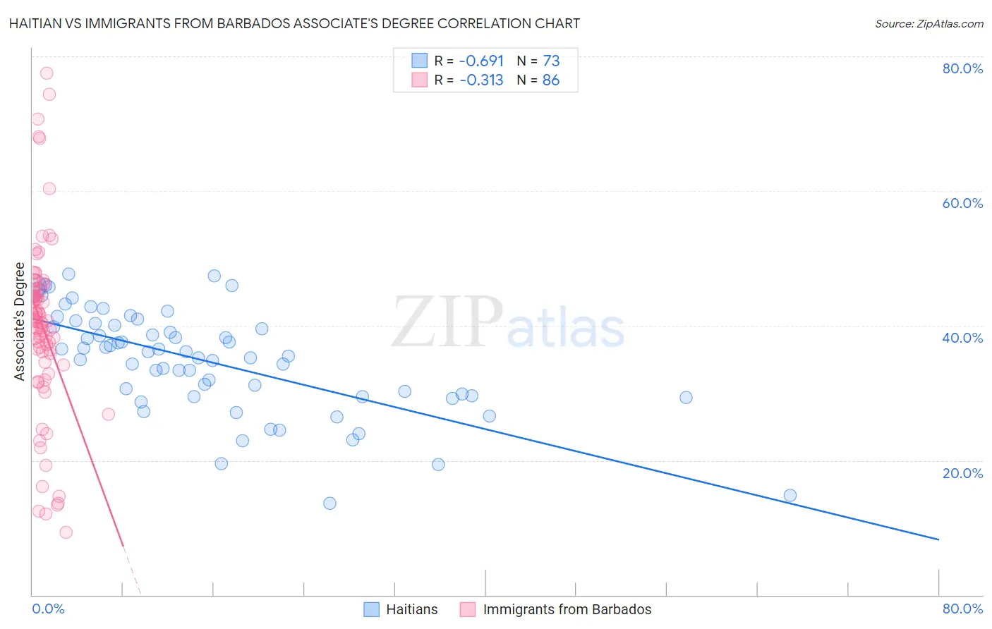 Haitian vs Immigrants from Barbados Associate's Degree