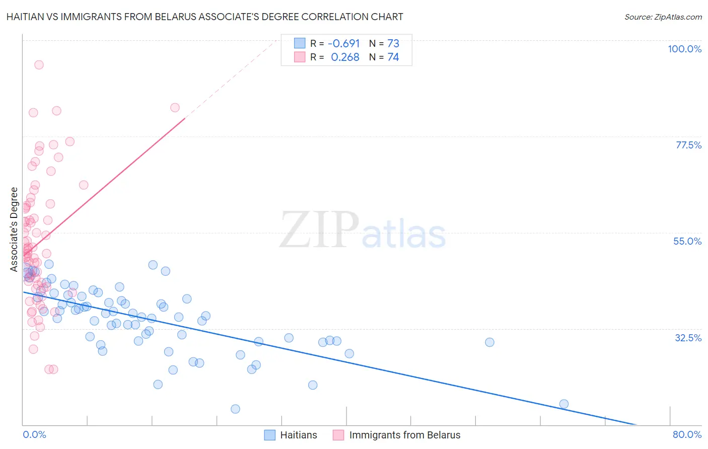 Haitian vs Immigrants from Belarus Associate's Degree