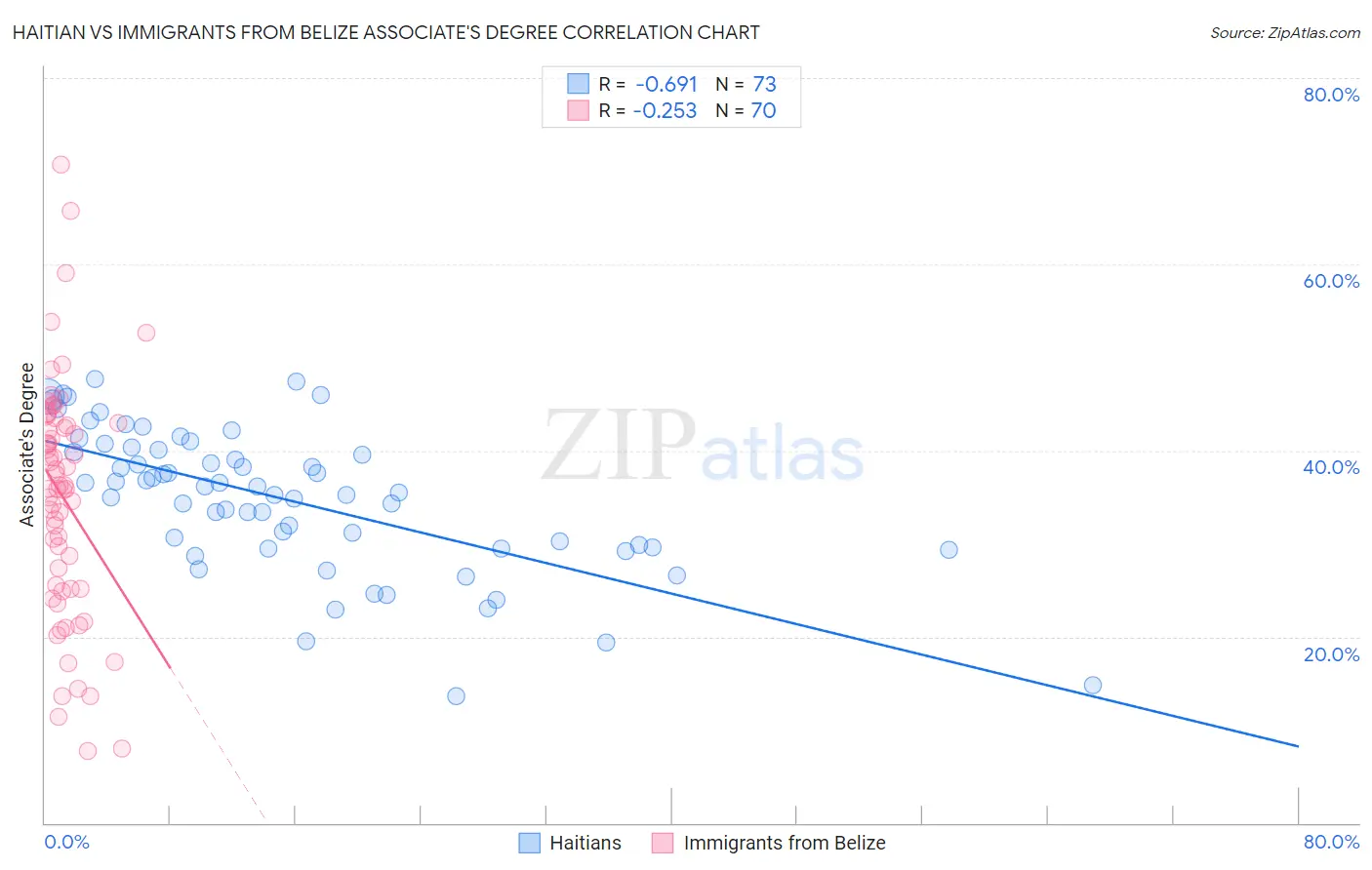 Haitian vs Immigrants from Belize Associate's Degree