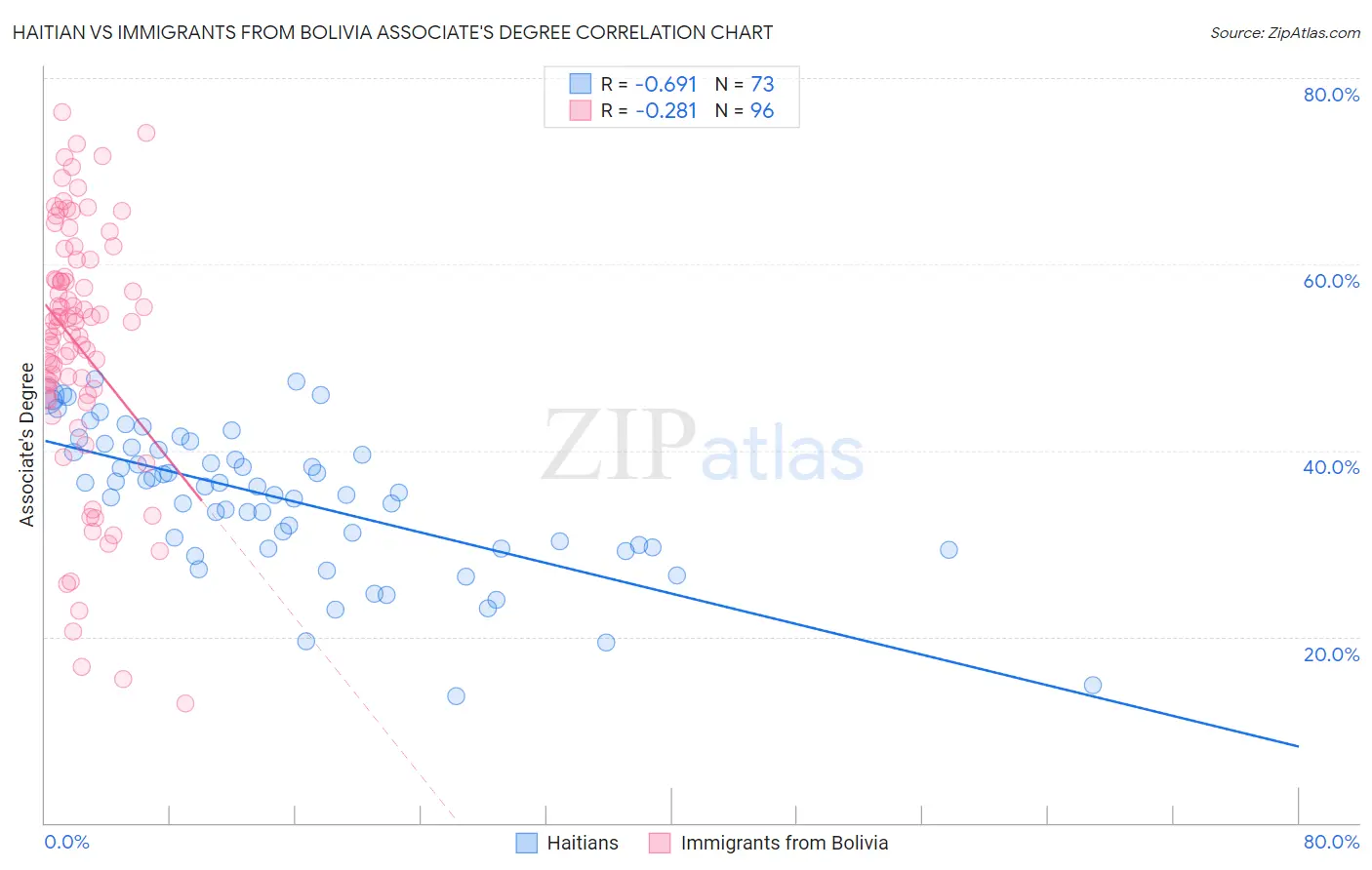 Haitian vs Immigrants from Bolivia Associate's Degree
