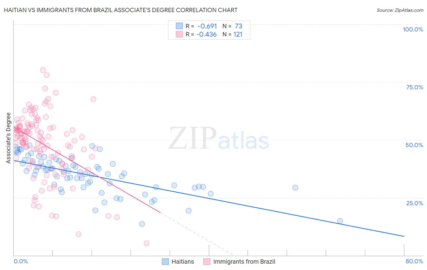 Haitian vs Immigrants from Brazil Associate's Degree