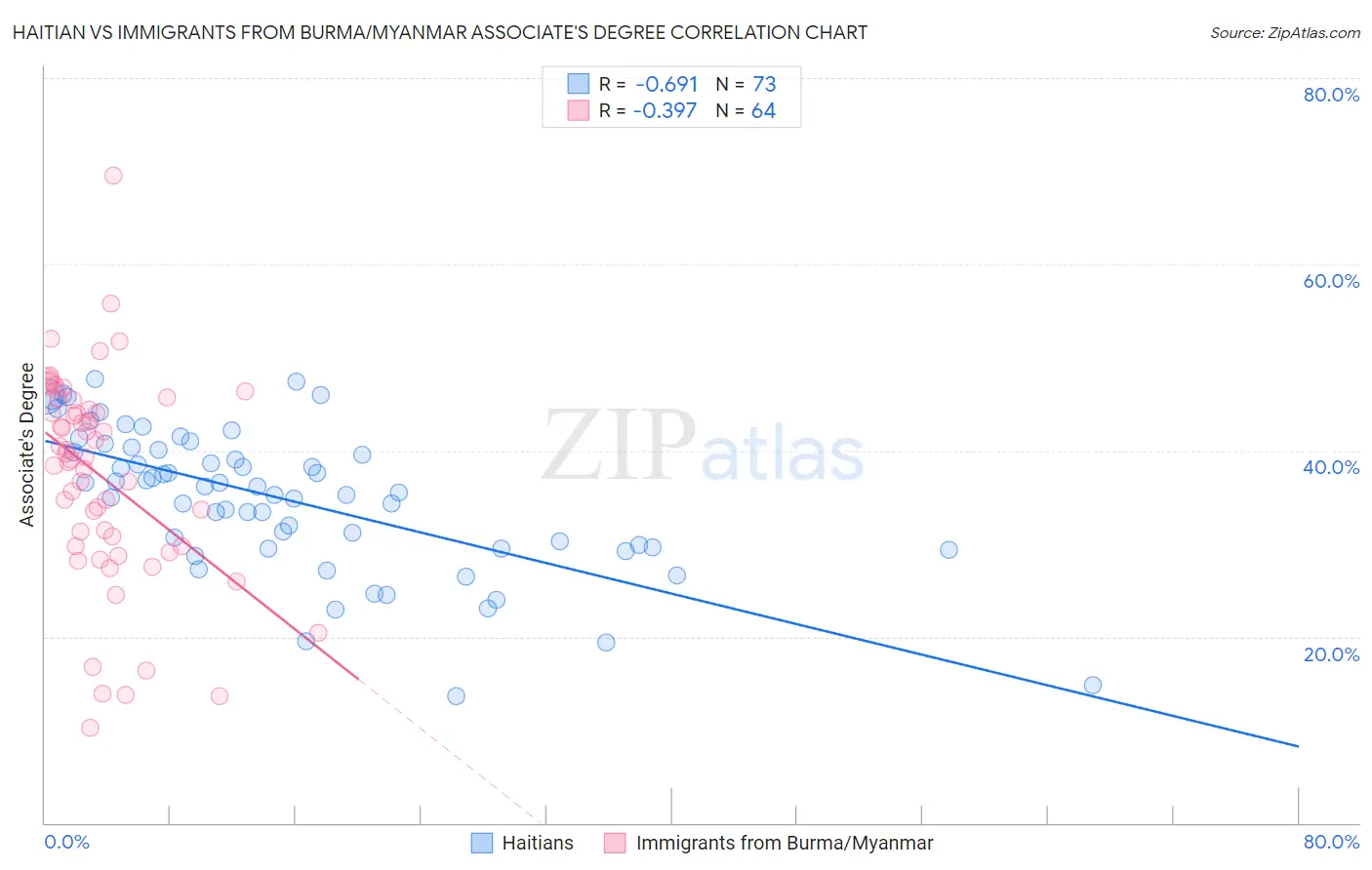 Haitian vs Immigrants from Burma/Myanmar Associate's Degree