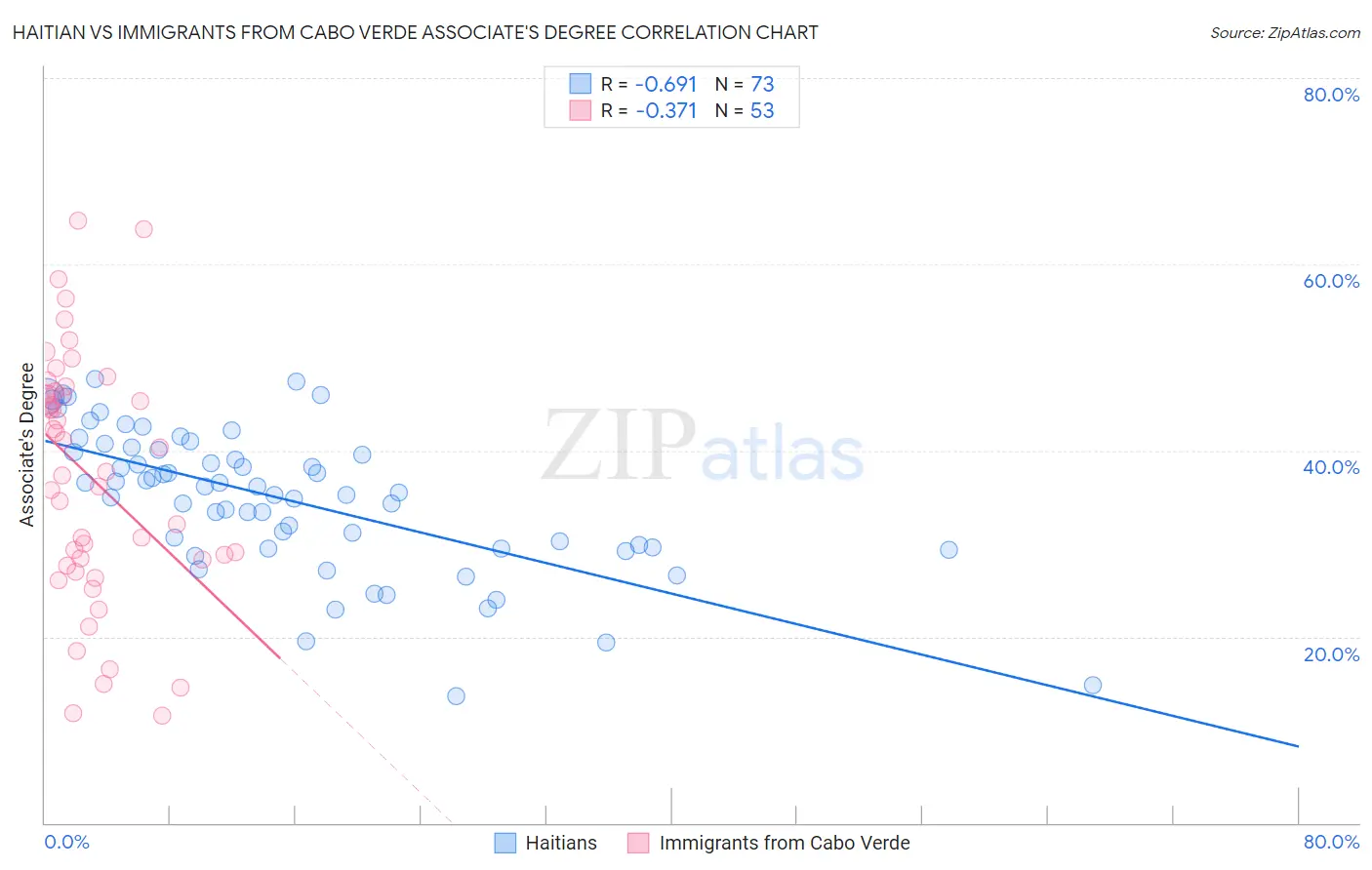 Haitian vs Immigrants from Cabo Verde Associate's Degree
