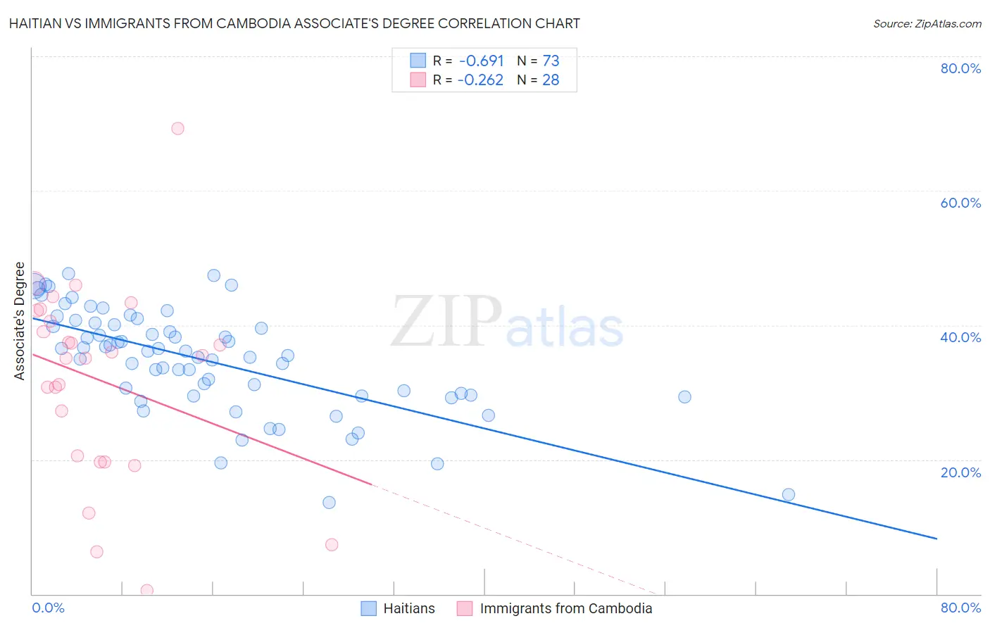 Haitian vs Immigrants from Cambodia Associate's Degree