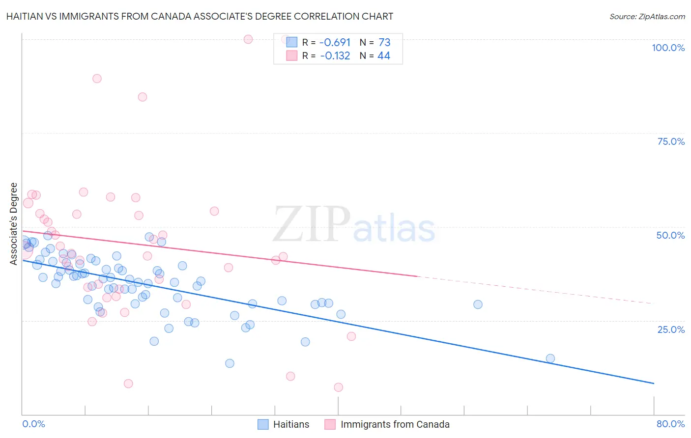 Haitian vs Immigrants from Canada Associate's Degree