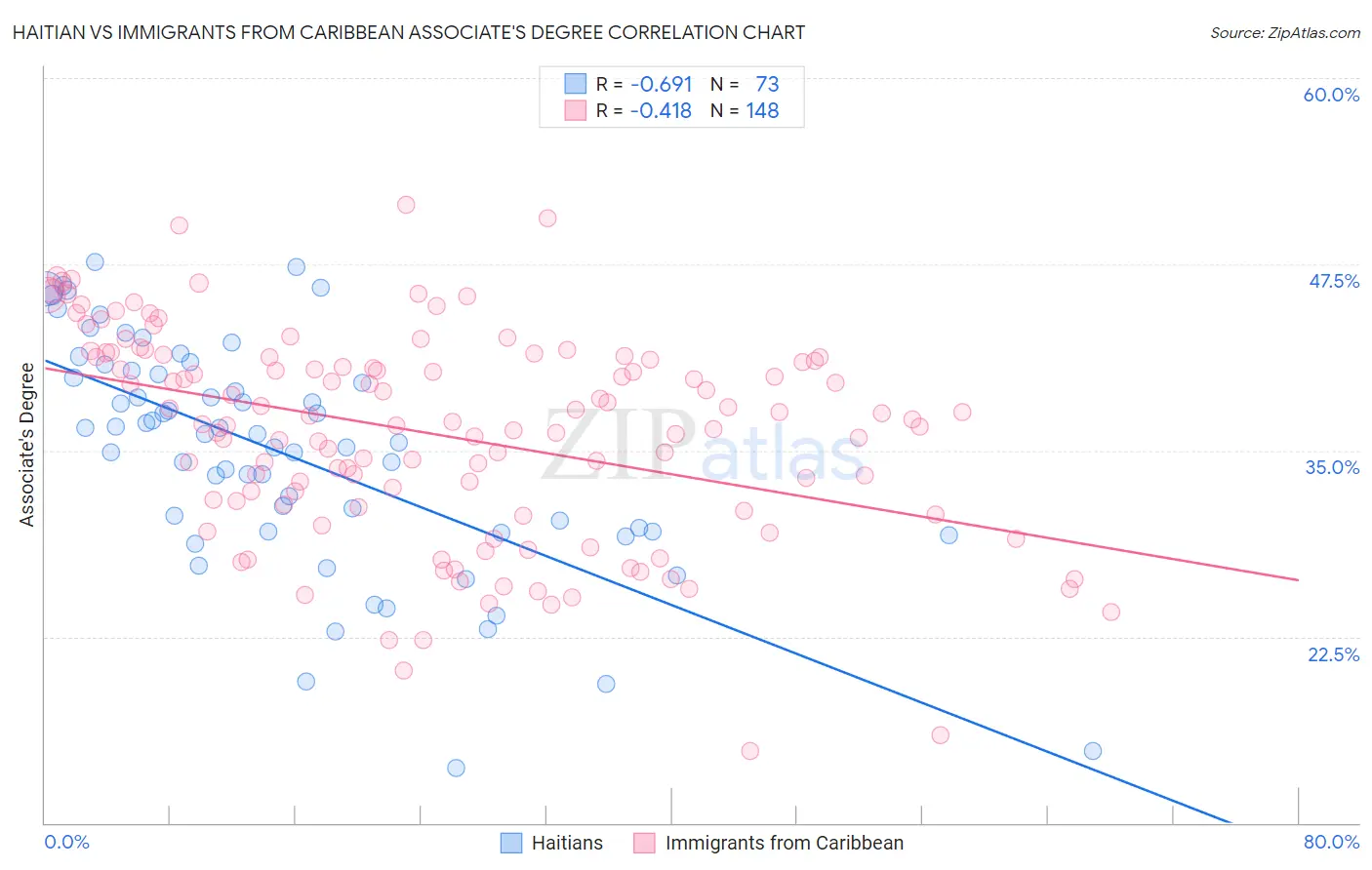 Haitian vs Immigrants from Caribbean Associate's Degree