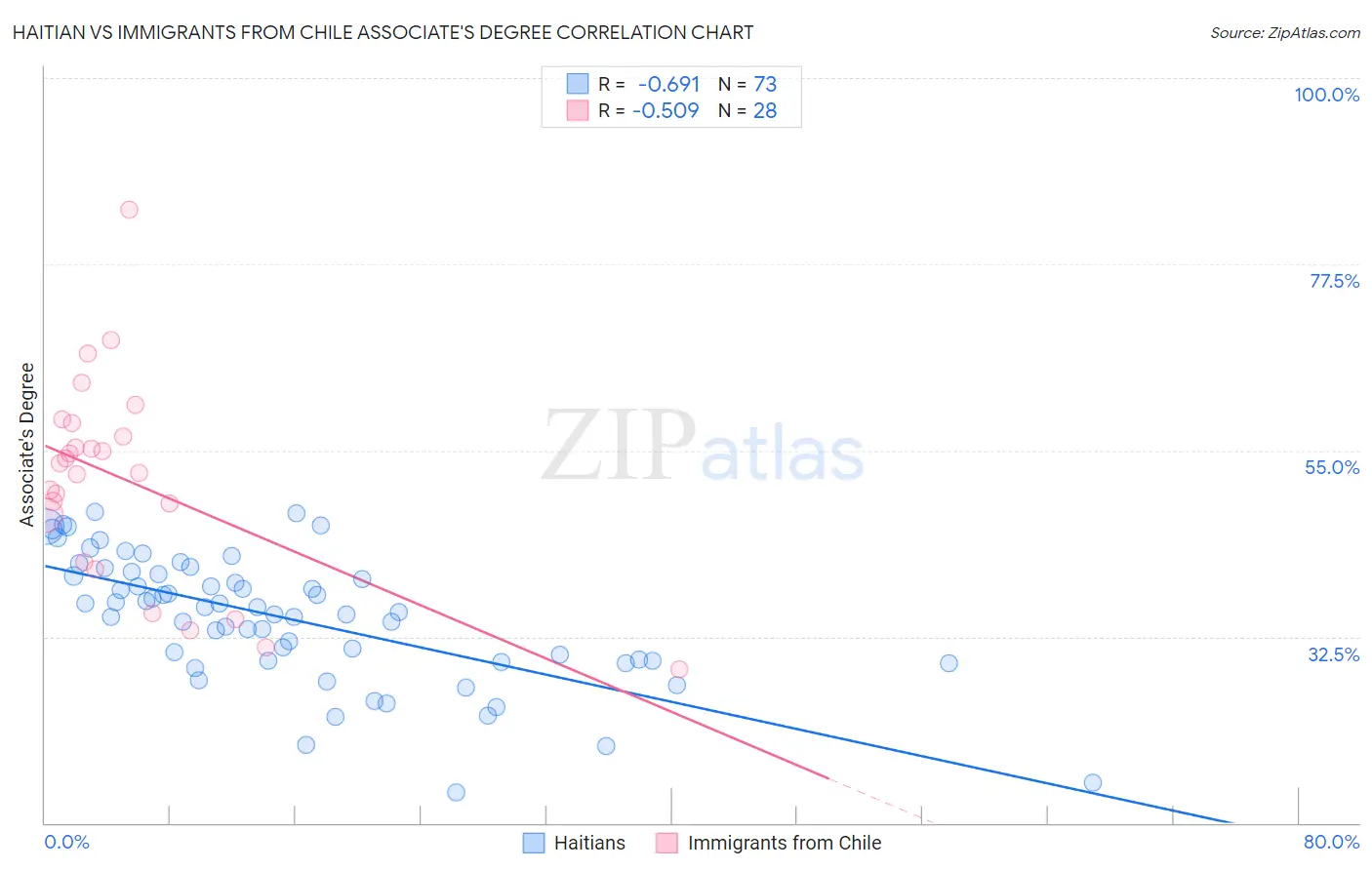 Haitian vs Immigrants from Chile Associate's Degree